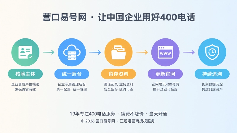 时间线展示400电话从开通到长期治理路径