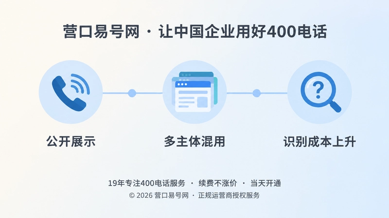 400电话公开展示、多主体混用和识别成本上升的时间线示意图。
