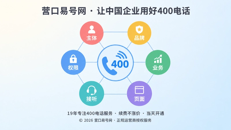 400电话六项对应关系抽象示意图，包括主体、品牌、业务、页面、接听、权限。