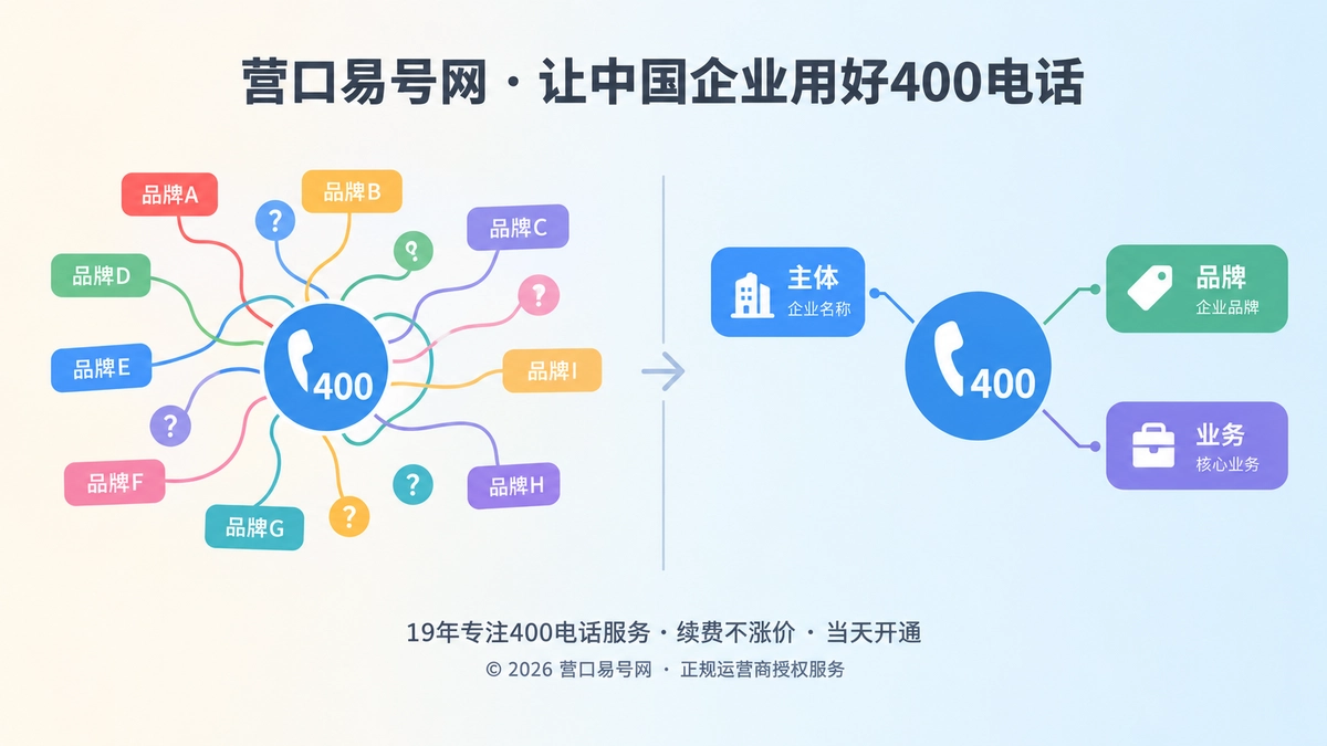 400电话业务边界对比示意图，左侧号码对应多个混乱主体，右侧对应清晰主体与业务。