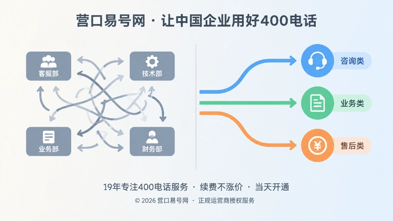 左右对比插画，左边是交叉乱线，右边是三条清晰分流路径