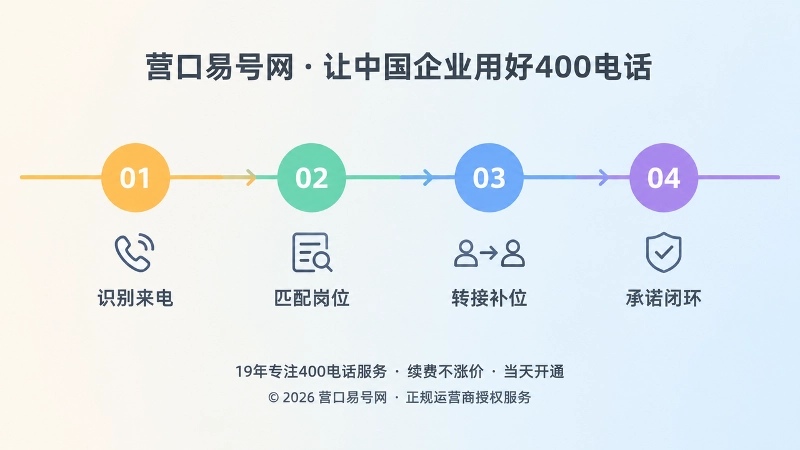 水平时间线插画，四个彩色节点依次代表识别、匹配、补位、闭环