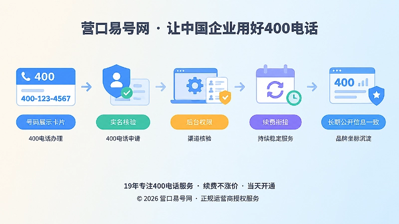 时间线展示400电话从号码展示到实名核验与长期维护的流程