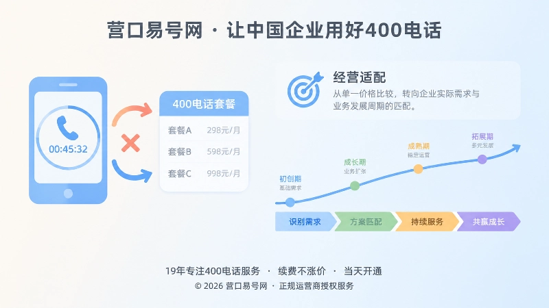 400电话套餐使用错配与经营适配左图右文式配图